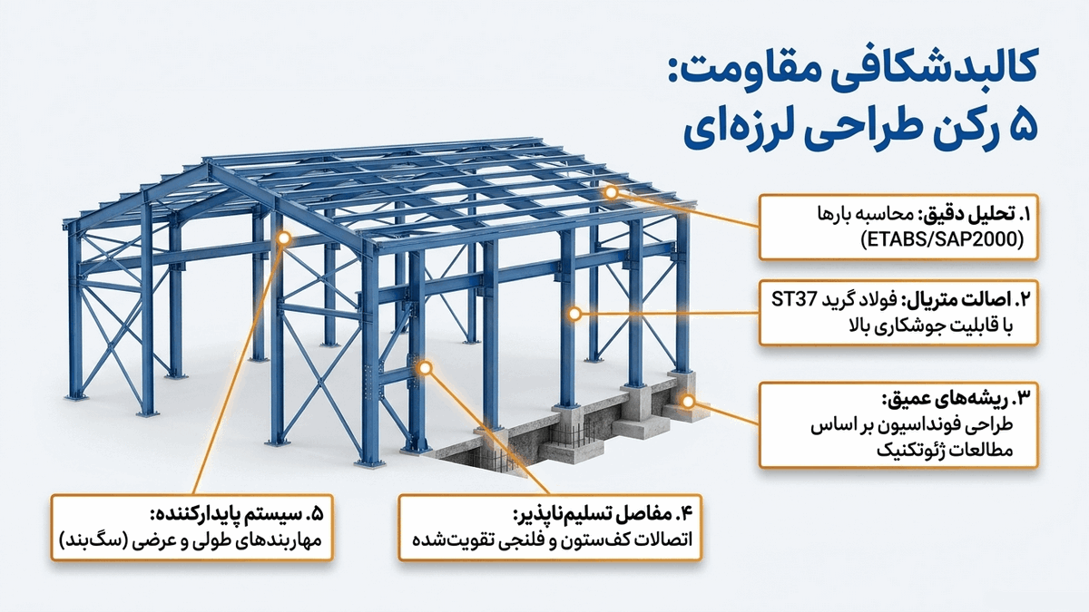 اصول طراحی و ساخت سوله در مناطق زلزله‌ خیز