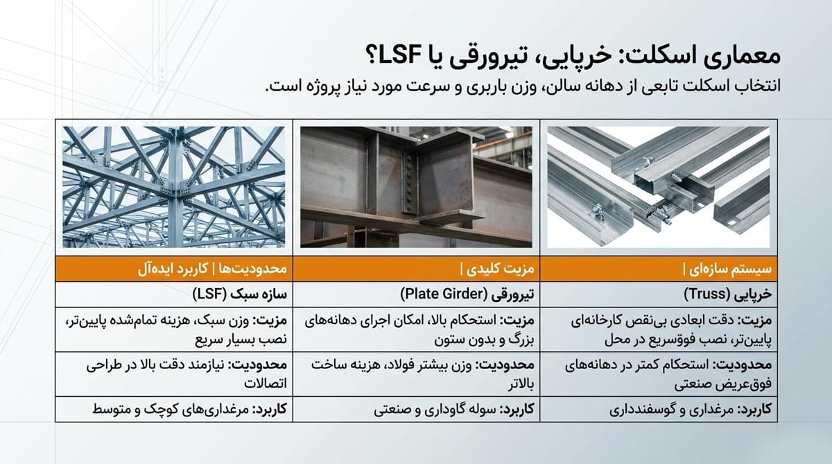 انتخاب نوع اسکلت فلزی براساس استانداردهای ساخت سوله مرغداری و دامداری