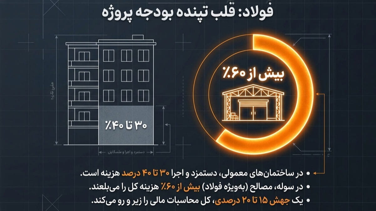 تاثیر قیمت آهن و فولاد بر قیمت سوله