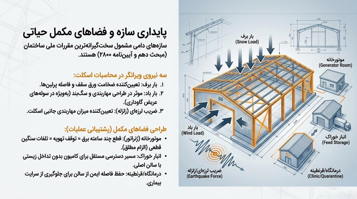 رعایت ضوابط لرزه‌ای و بار برف و باد