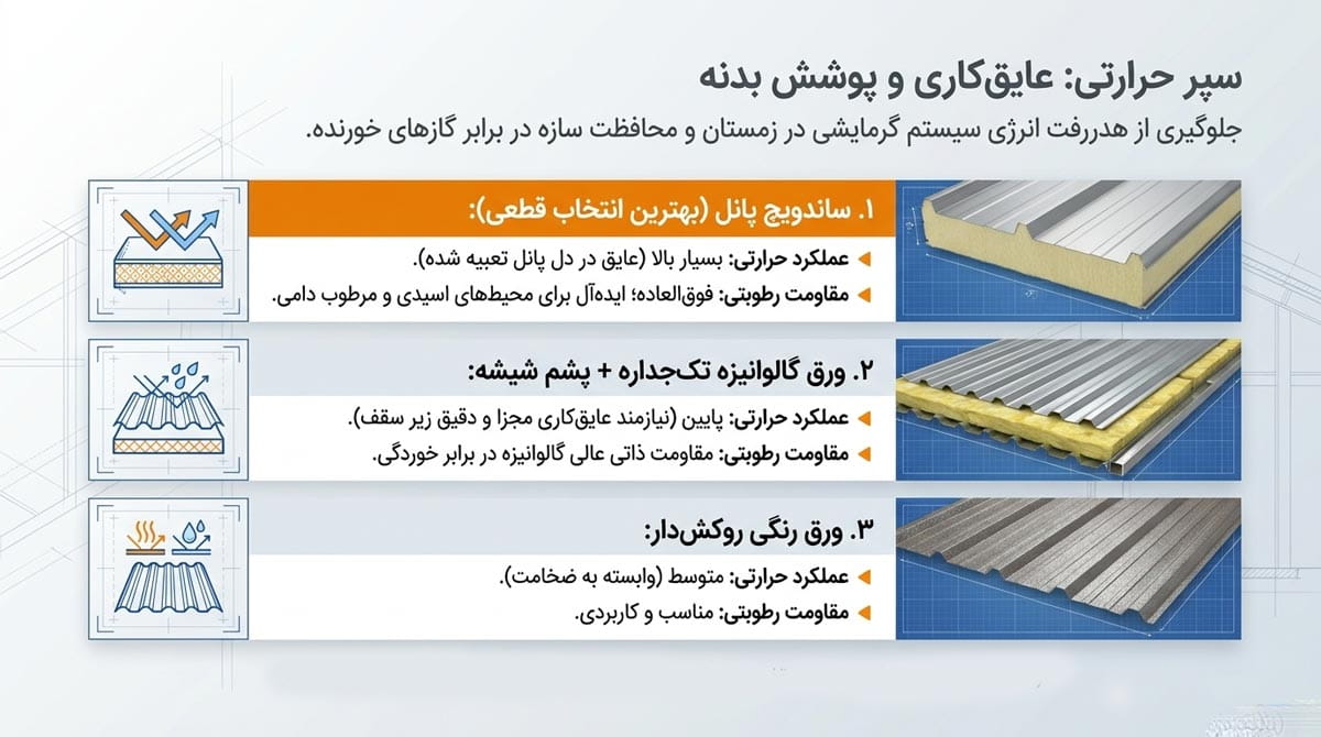 عایق‌کاری و پوشش سقف و دیوار
