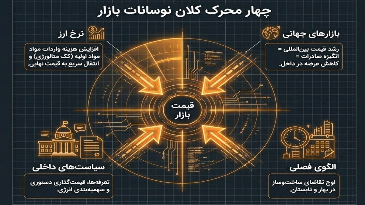 عوامل بیرونی موثر بر قیمت آهن آلات