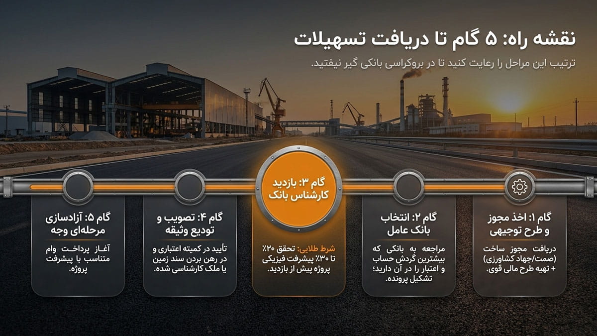 مراحل دریافت وام ساخت سوله گام به گام