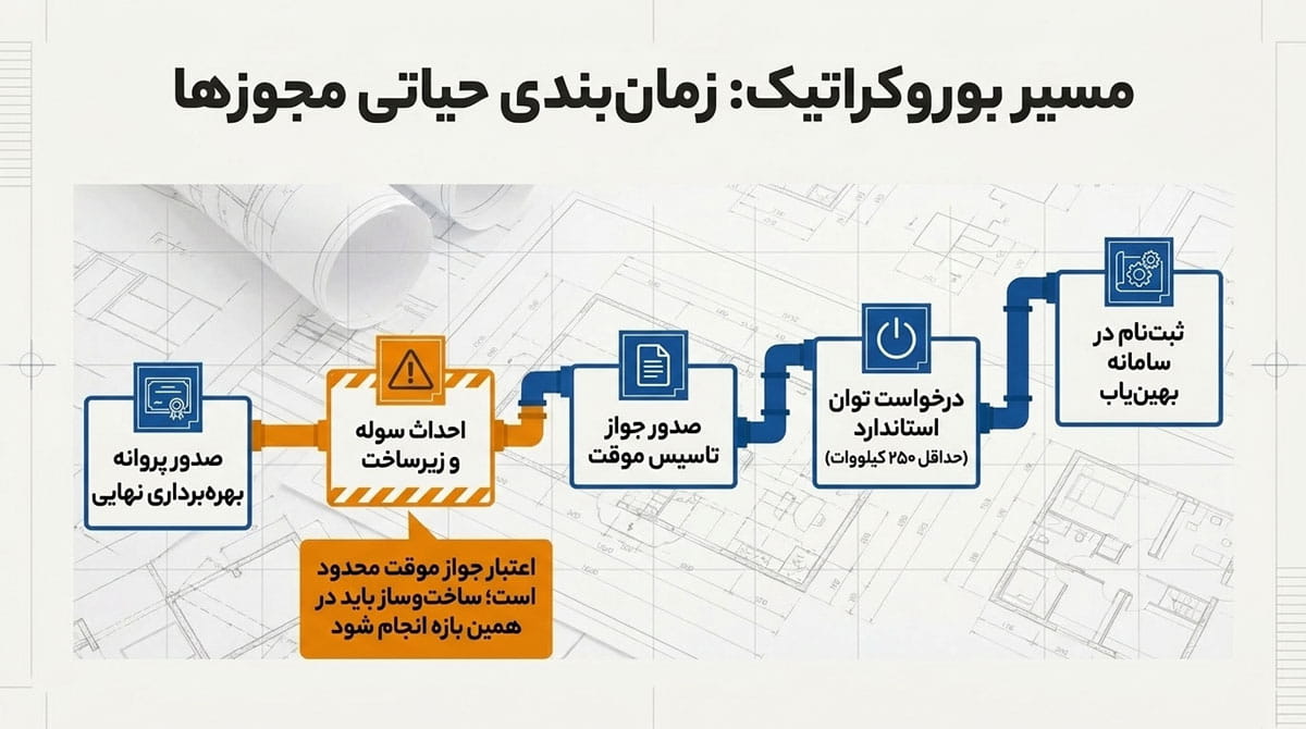 اخذ مجوز از وزارت صمت