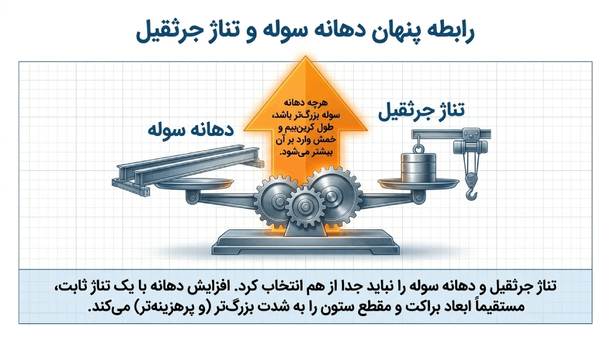 دهانه سوله و تأثیر آن بر انتخاب تناژ جرثقیل