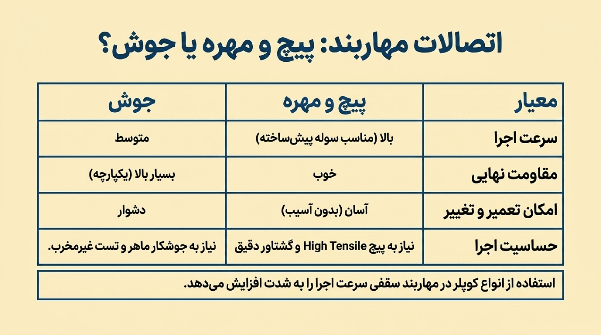 اتصالات مهاربند سوله